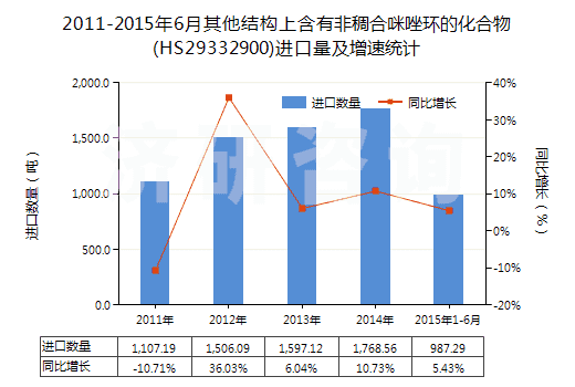 2011-2015年6月其他結(jié)構(gòu)上含有非稠合咪唑環(huán)的化合物(HS29332900)進(jìn)口量及增速統(tǒng)計